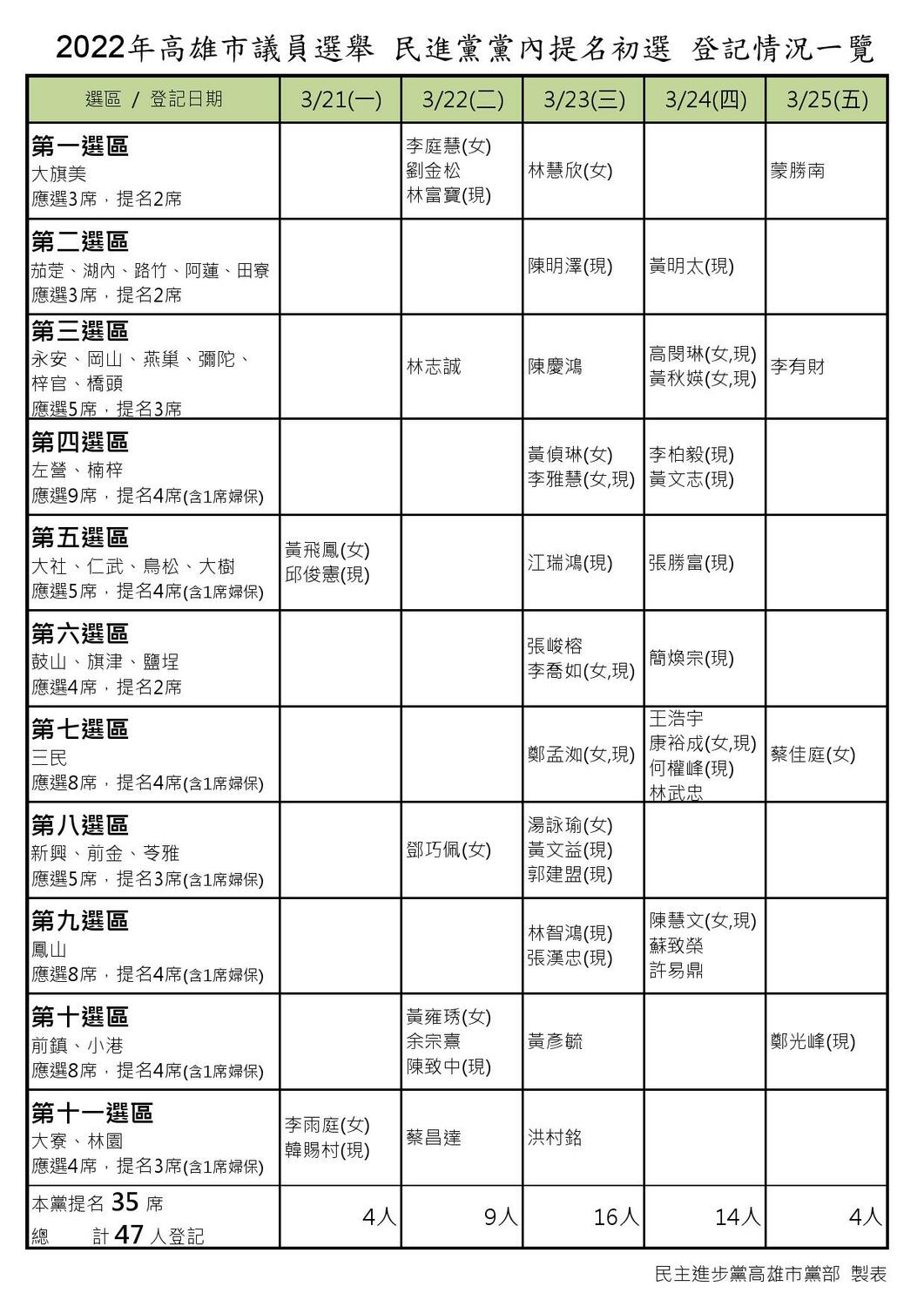 民進黨提名初選逐日登記狀況。 圖：民進黨高雄市黨部提供