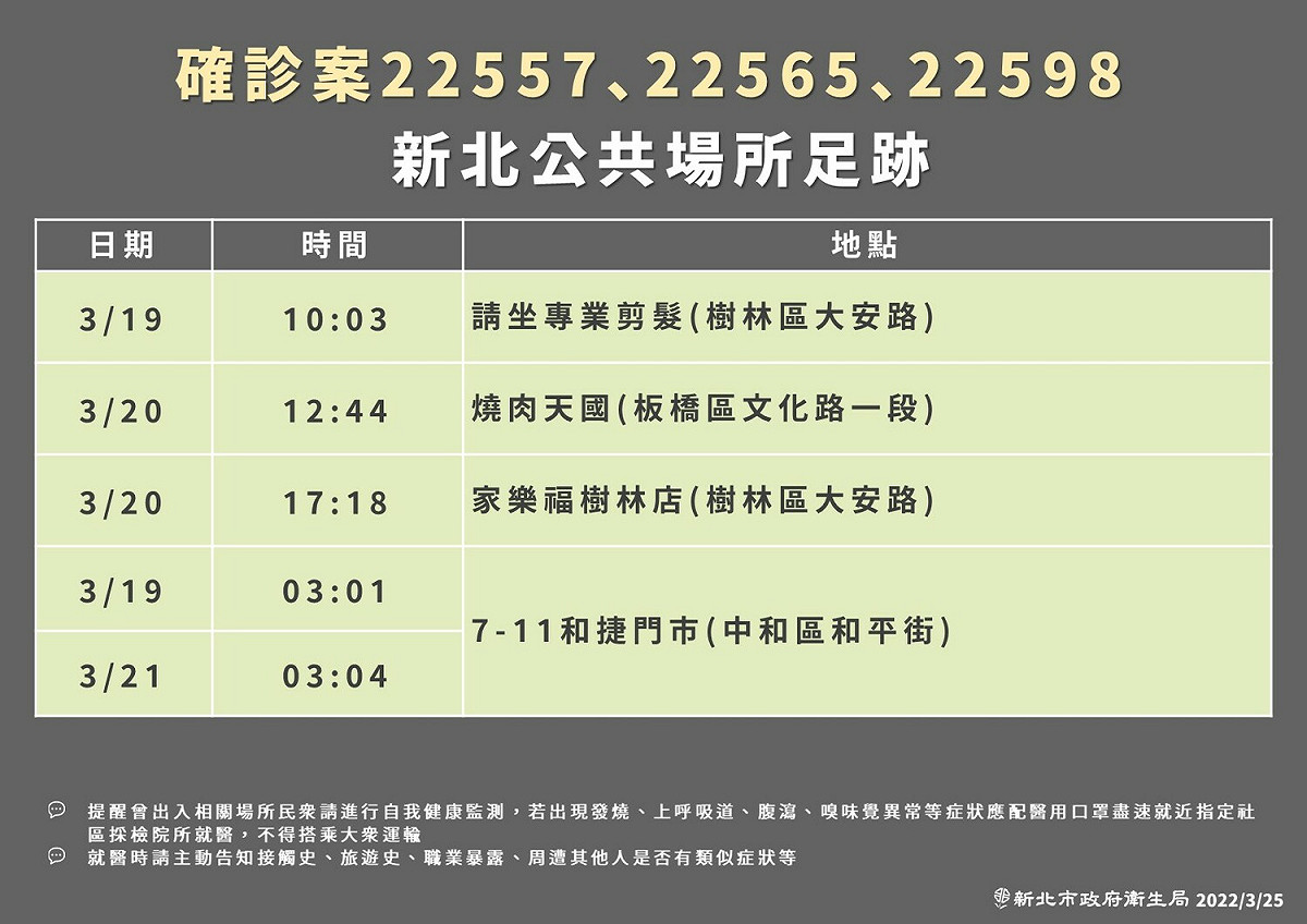 確診個案於新北市公共場域的足跡。 圖：新北衛生局提供