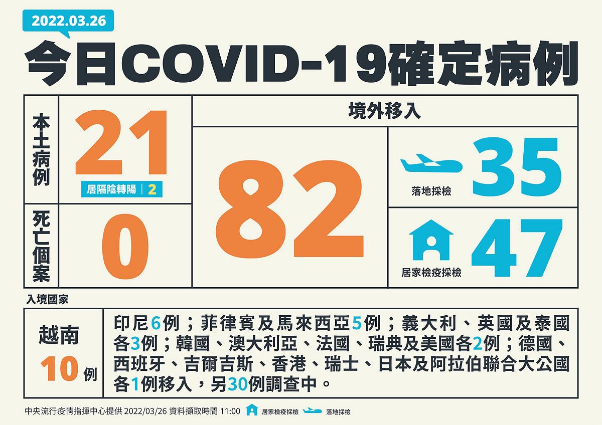 3/26新增個案。 圖：中央流行疫情指揮中心／提供