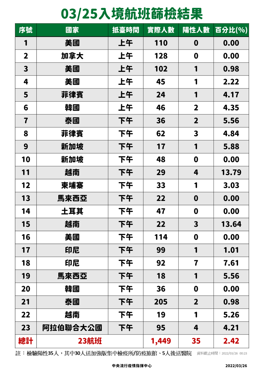 3/25入境落地採檢結果。 圖：中央流行疫情指揮中心／提供