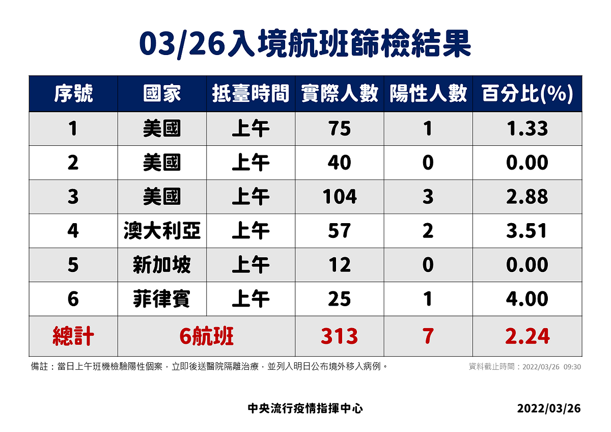 3/26入境落地採檢結果。 圖：中央流行疫情指揮中心／提供