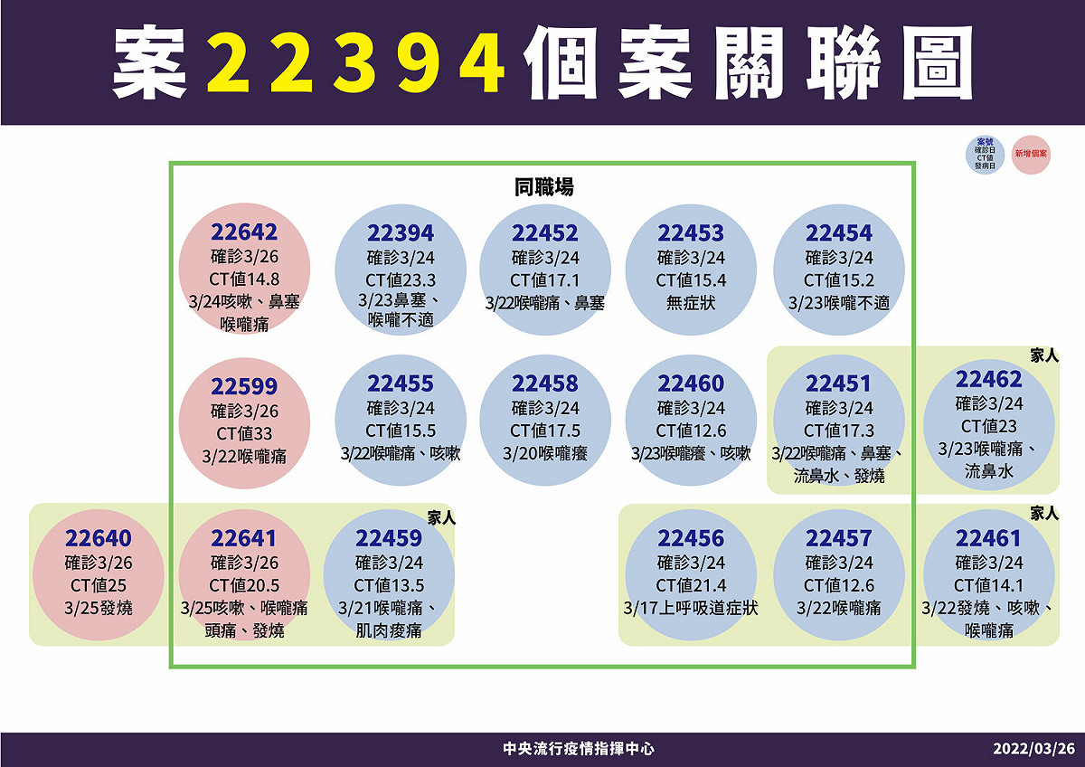 高雄化工廠群聚關聯圖。 圖：中央流行疫情指揮中心／提供