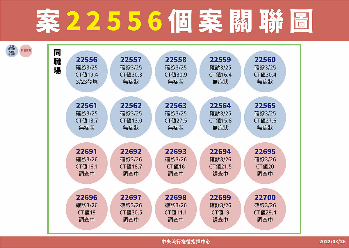 樹林科技廠群聚關聯圖。 圖：中央流行疫情指揮中心／提供