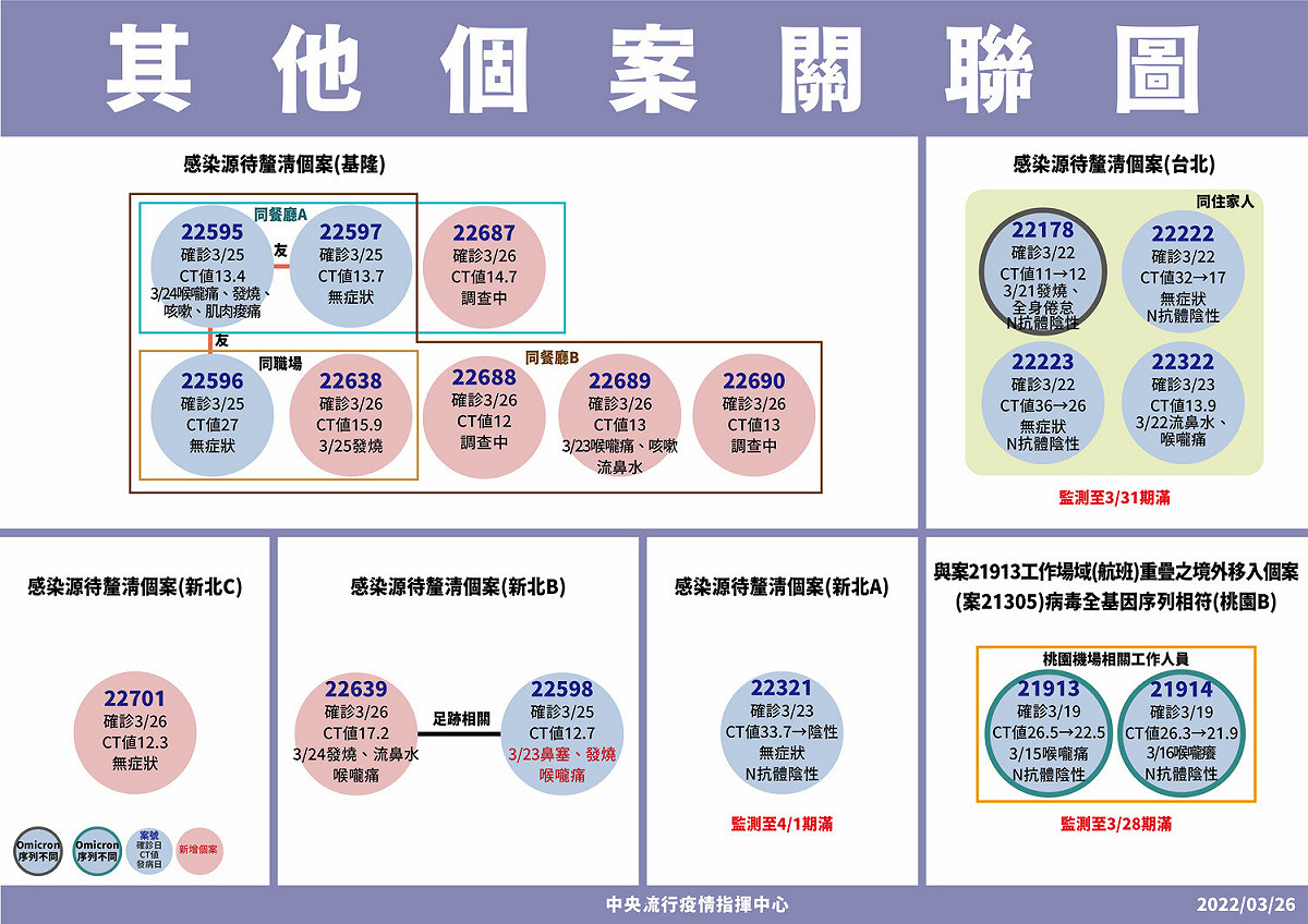 其他個案關聯圖。 圖：中央流行疫情指揮中心／提供