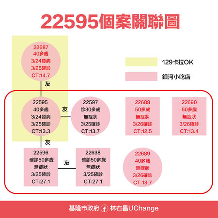 新冠肺炎疫情升溫，基隆市長林右昌今（26日）宣布新增4例本土。 圖：基隆市政府提供