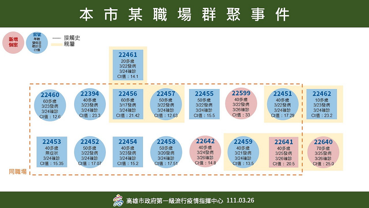 化工廠群聚新增4例均為隔離對象。 圖：高雄市衛生局提供