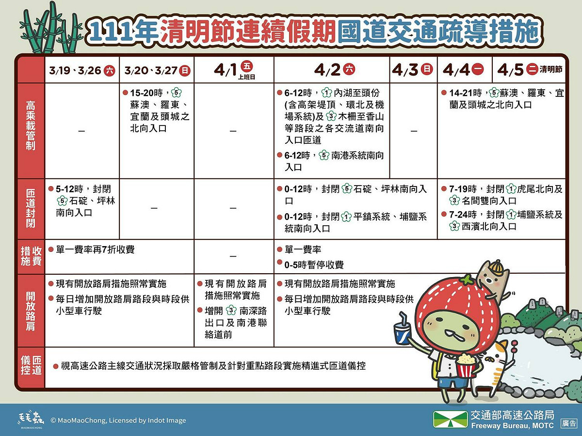 高公局檢視歷年清明節連續假期及前1、2週休交通狀況，規劃交通疏導措施。 圖/高速小飛力