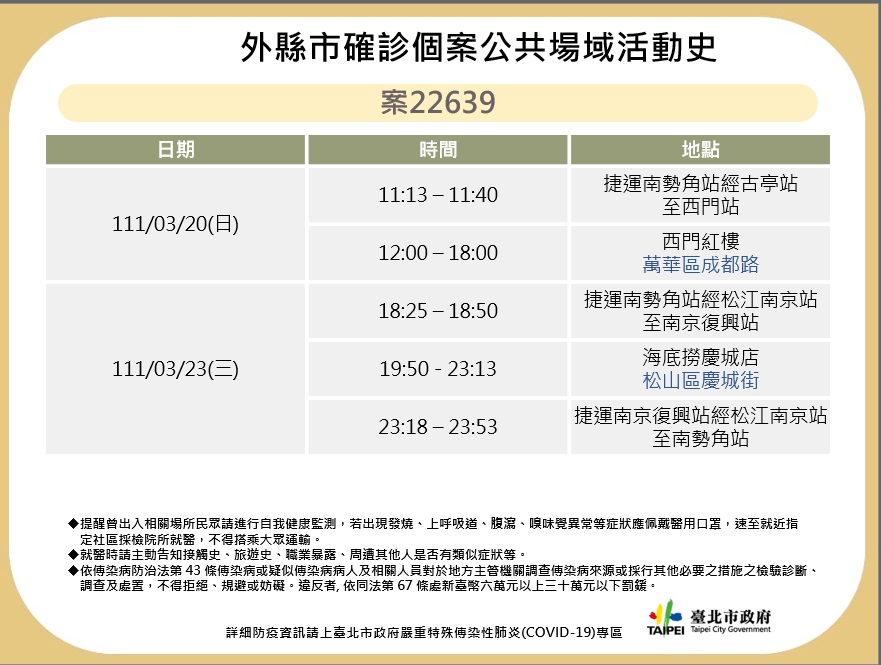 北市公布外縣市確診個案足跡。 圖：台北市政府 / 提供