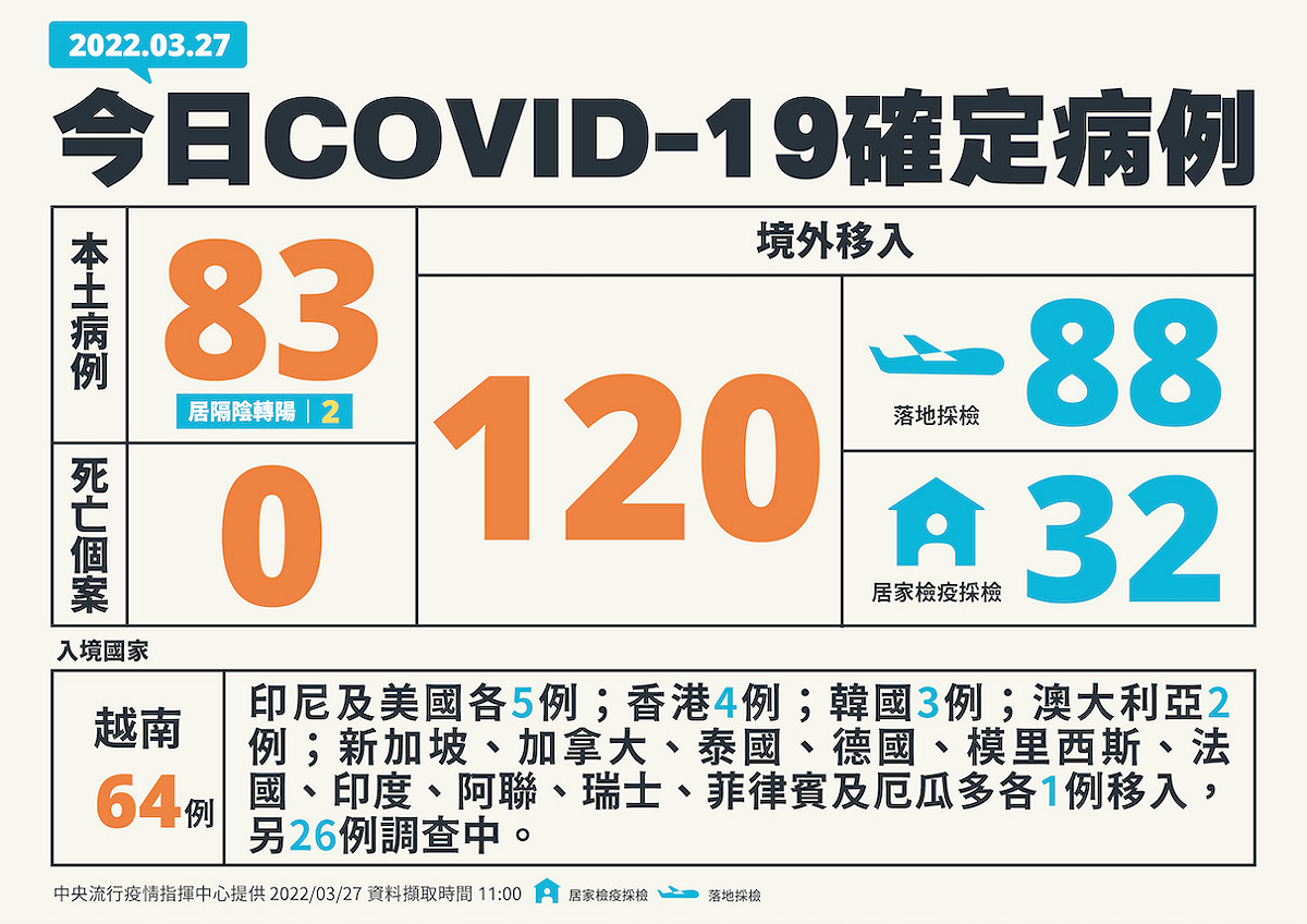 3/27新增個案多例 圖：中央流行疫情指揮中心/提供