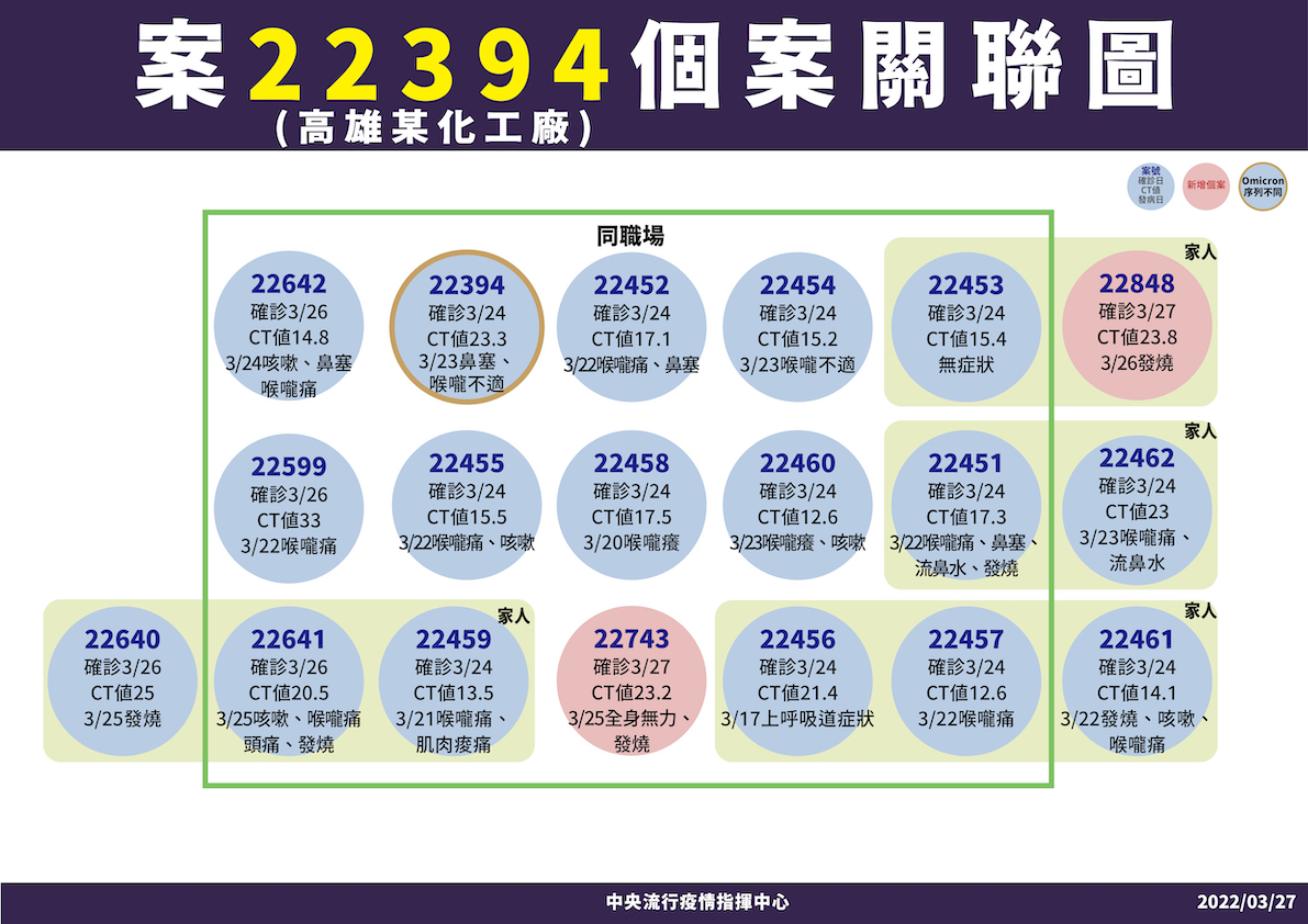 案22394高雄某化工廠群聚個案關聯圖 圖：中央流行疫情指揮中心/提供