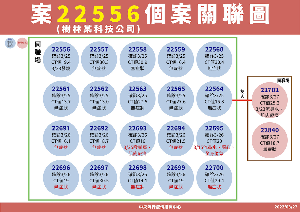 案發2556樹林某科技廠群聚個案關聯圖 圖：中央流行疫情指揮中心/提供