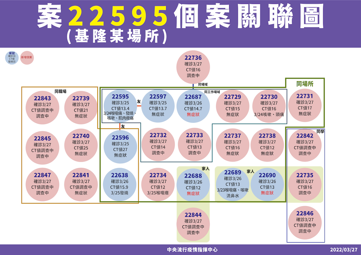 案22595基隆員警群聚個案關聯圖 圖：中央流行疫情指揮中心/提供