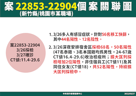 案22853-22904個案關聯圖 圖：中央流行疫情指揮中心/提供