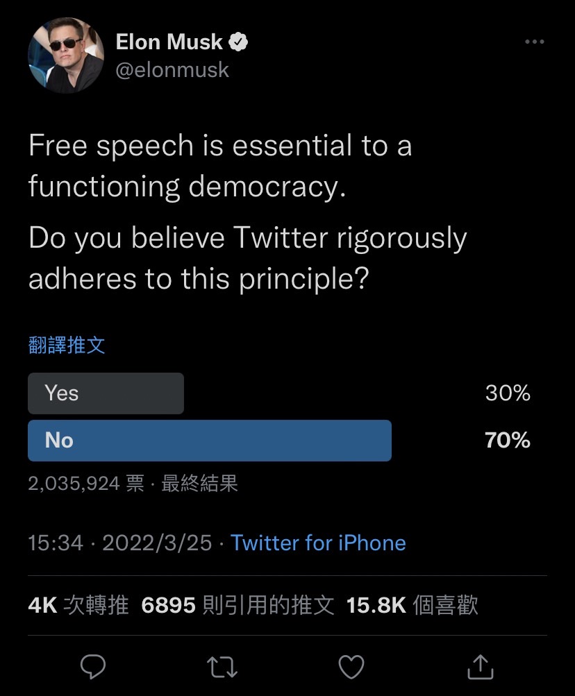 馬斯克於推特上發起題為「你是否相信推特嚴格堅守言論自由的原則」投票活動，並在短短幾天內吸引逾 200 萬用戶參與投票，最終結果有高達 7 成用戶不這麼認為。