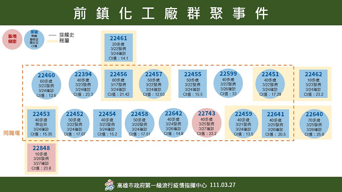 前鎮區某化工廠群聚關係圖。 圖：高雄市衛生局提供