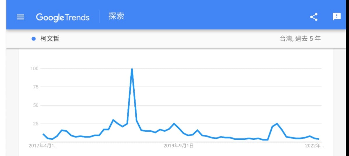 聲量看政治貼出柯文哲的輿論趨勢圖，指稱柯不應該是漢高祖，而是崇禎。 圖:翻攝自臉書粉專聲量看政治
