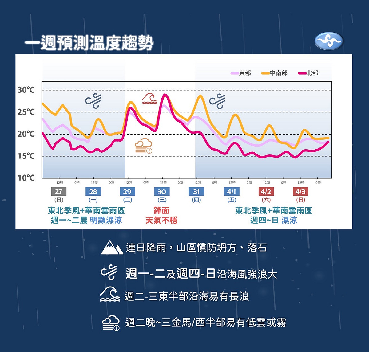 未來一週預測溫度趨勢，31日北台灣氣溫下降，到了4月1日，其他地區的溫度也會跟著下降。 圖：中央氣象局／提供