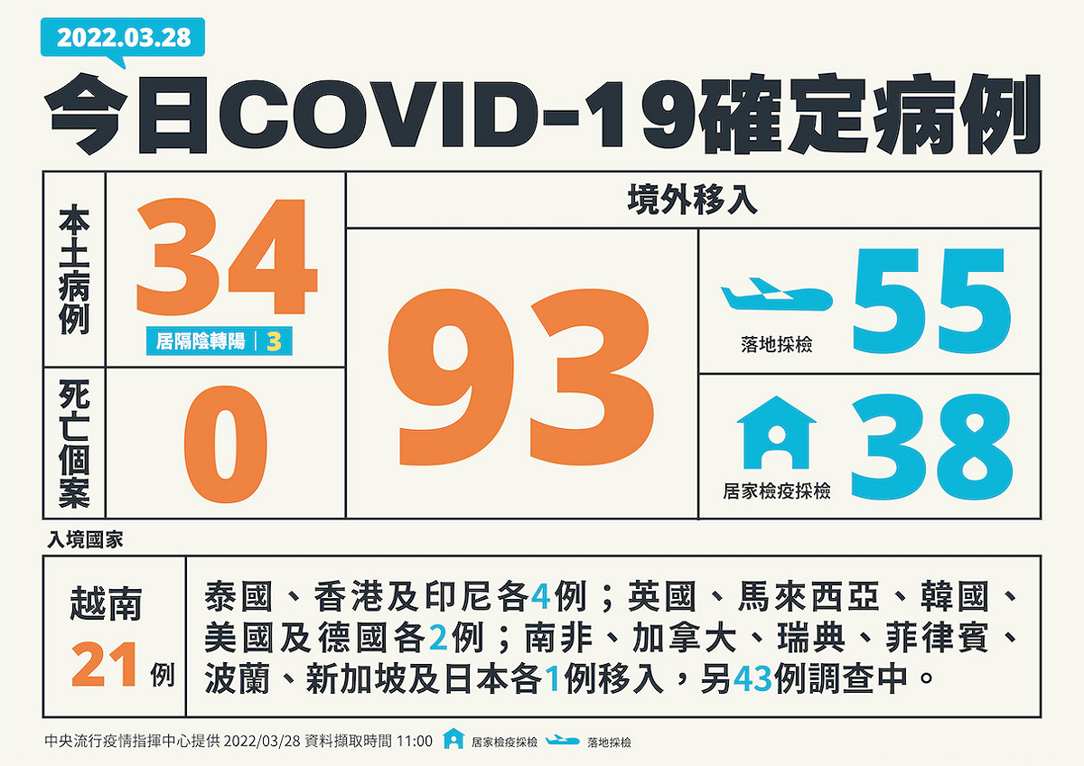 328新增個案多例 圖：中央流行疫情指揮中心/提供