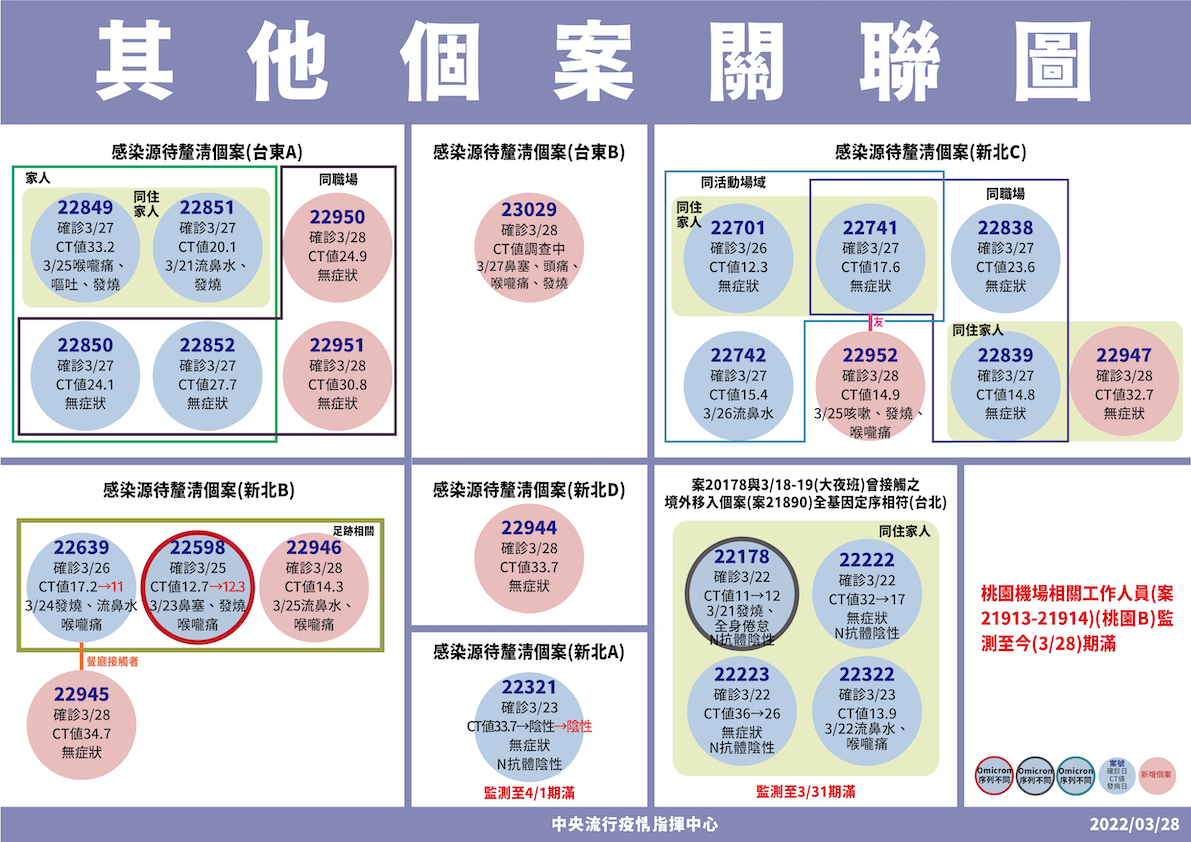0328其他個案關聯圖 圖：中央流行疫情指揮中心/提供