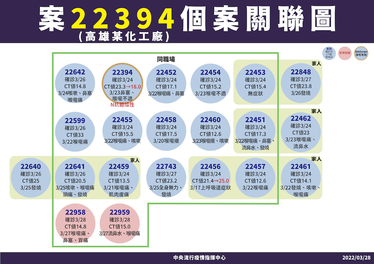 案22394個案關聯圖（高雄某化工廠） 圖：中央流行疫情指揮中心/提供
