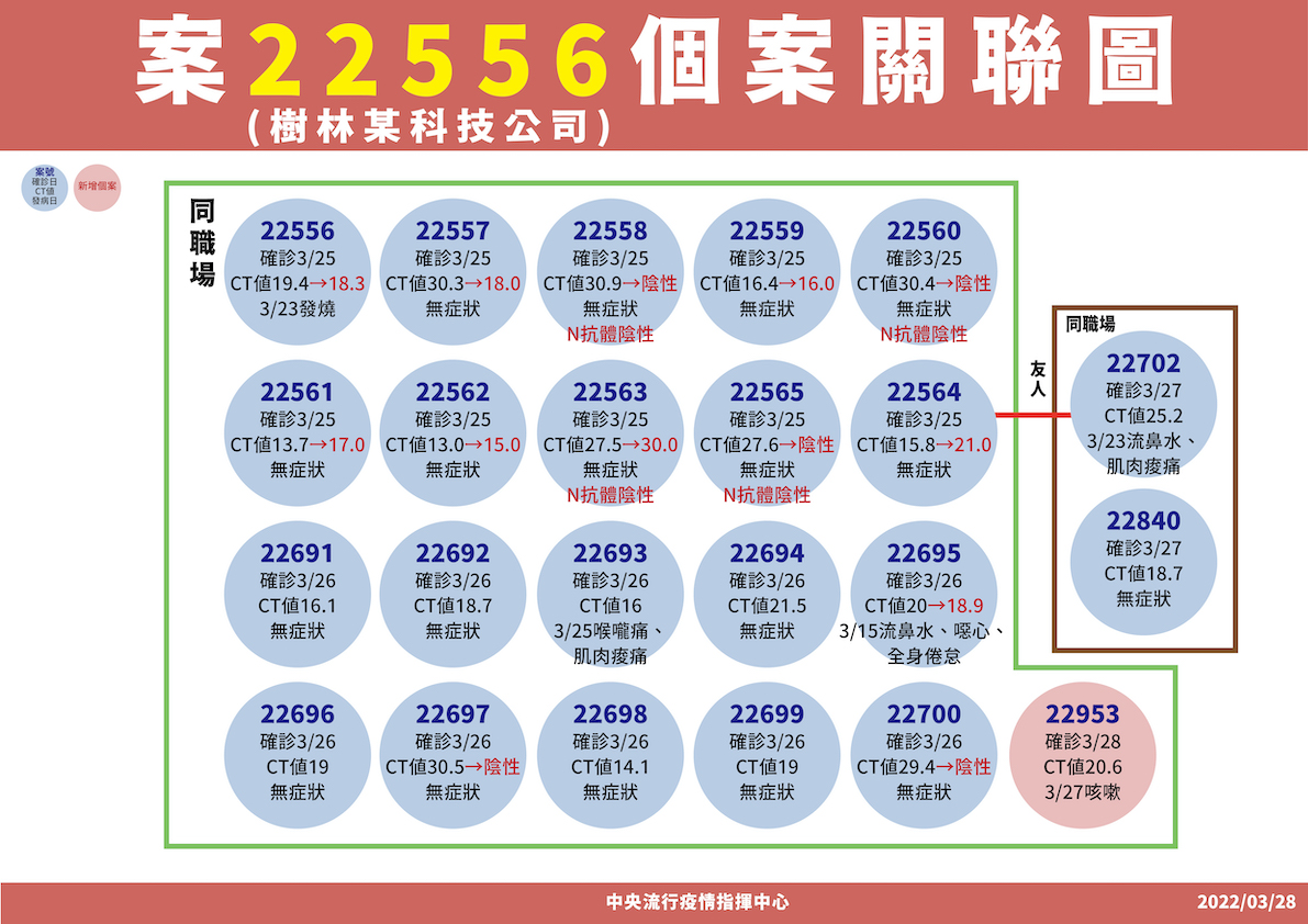 案22556個案關聯圖（樹林某科技公司） 圖：中央流行疫情指揮中心/提供
