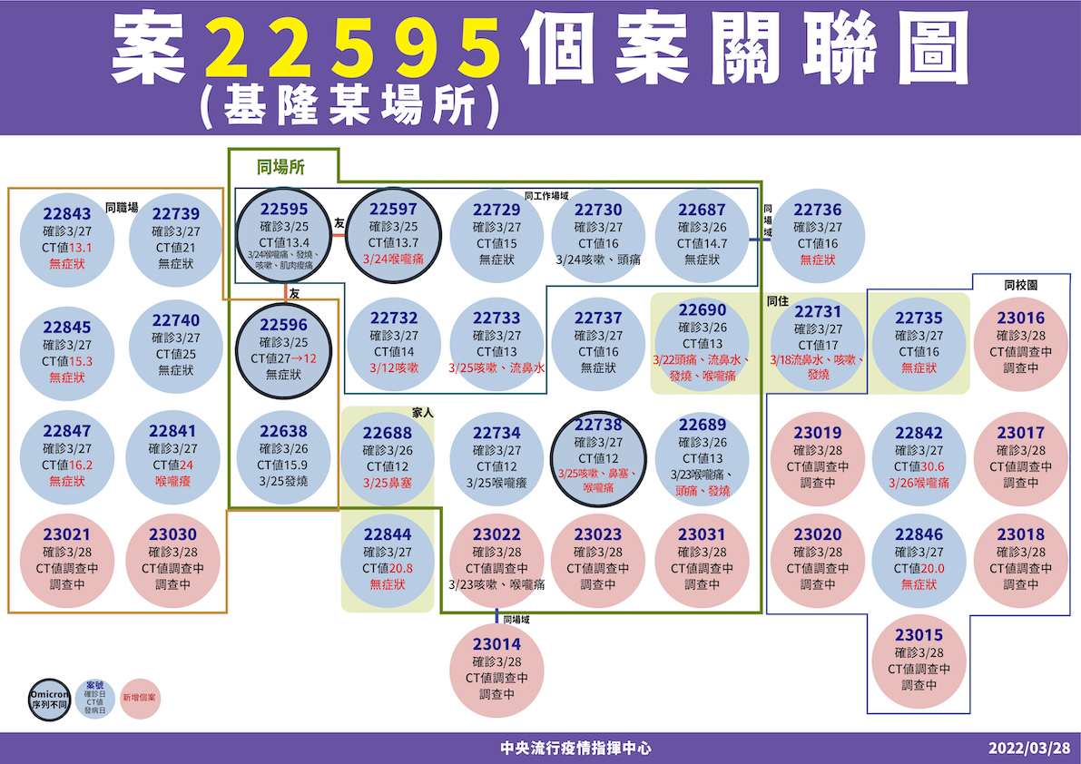 案22595個案關聯圖（基隆小吃店相關） 圖：中央流行疫情指揮中心/提供