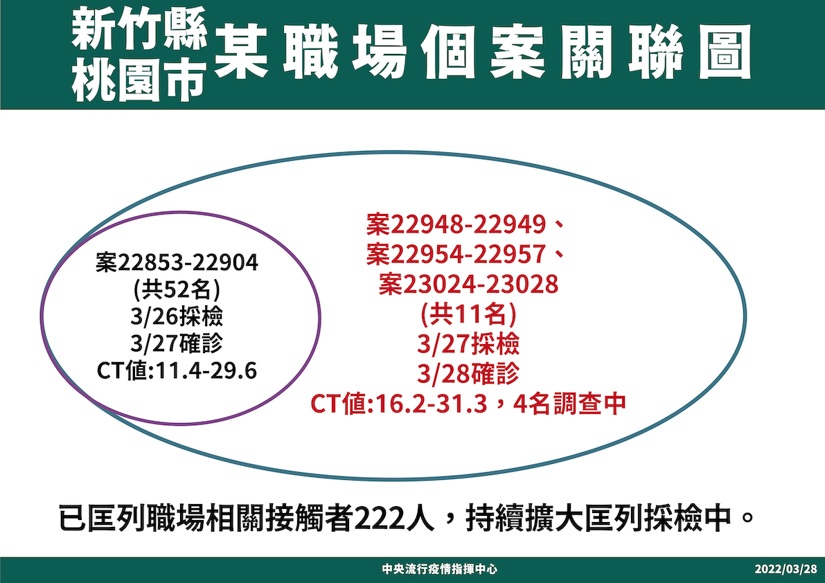 案22853-22904個案關聯圖（大潭電子廠移工群聚） 圖：中央流行疫情指揮中心/提供