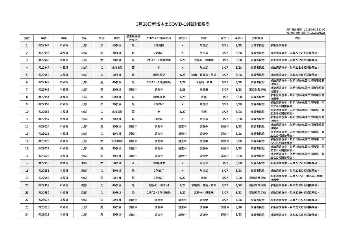3/28本土個案疫調一覽（1） 圖：中央流行疫情指揮中心/提供