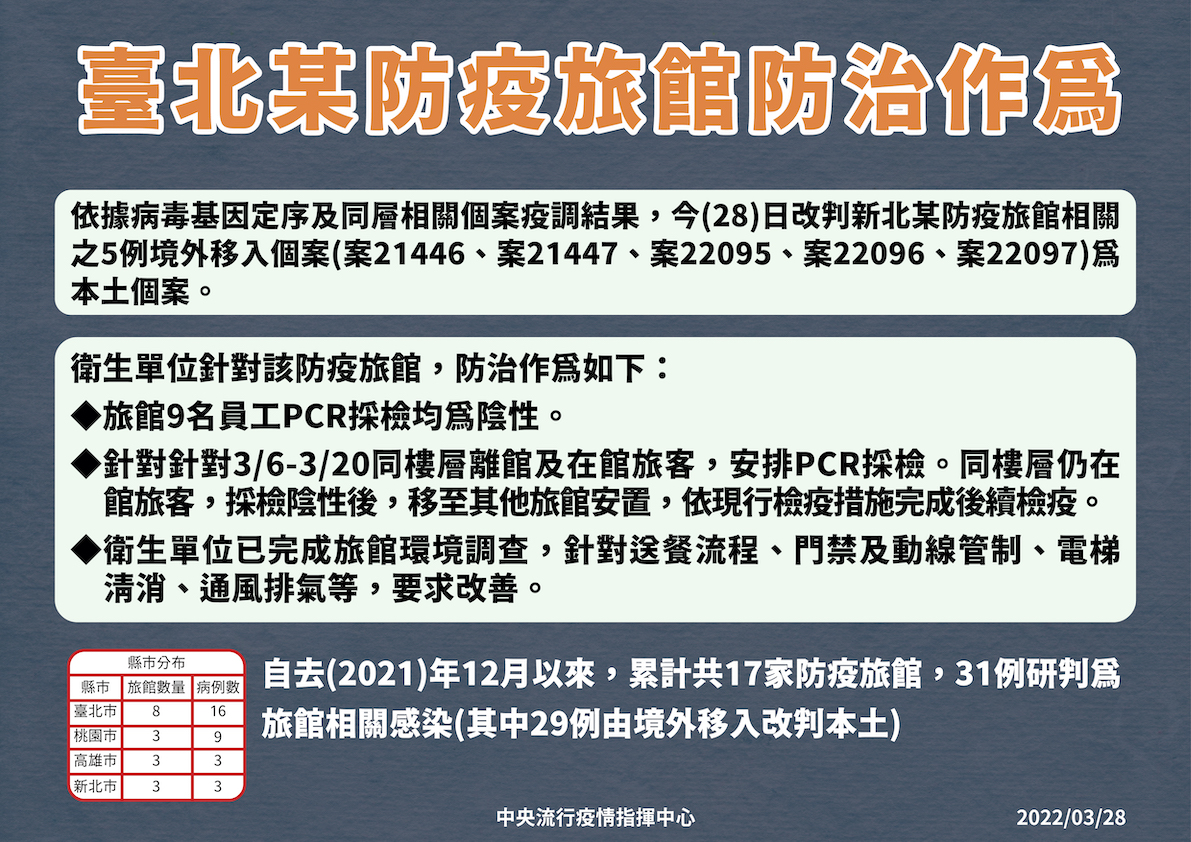 3/28台北某防疫旅館防治作為 圖：中央流行疫情指揮中心/提供