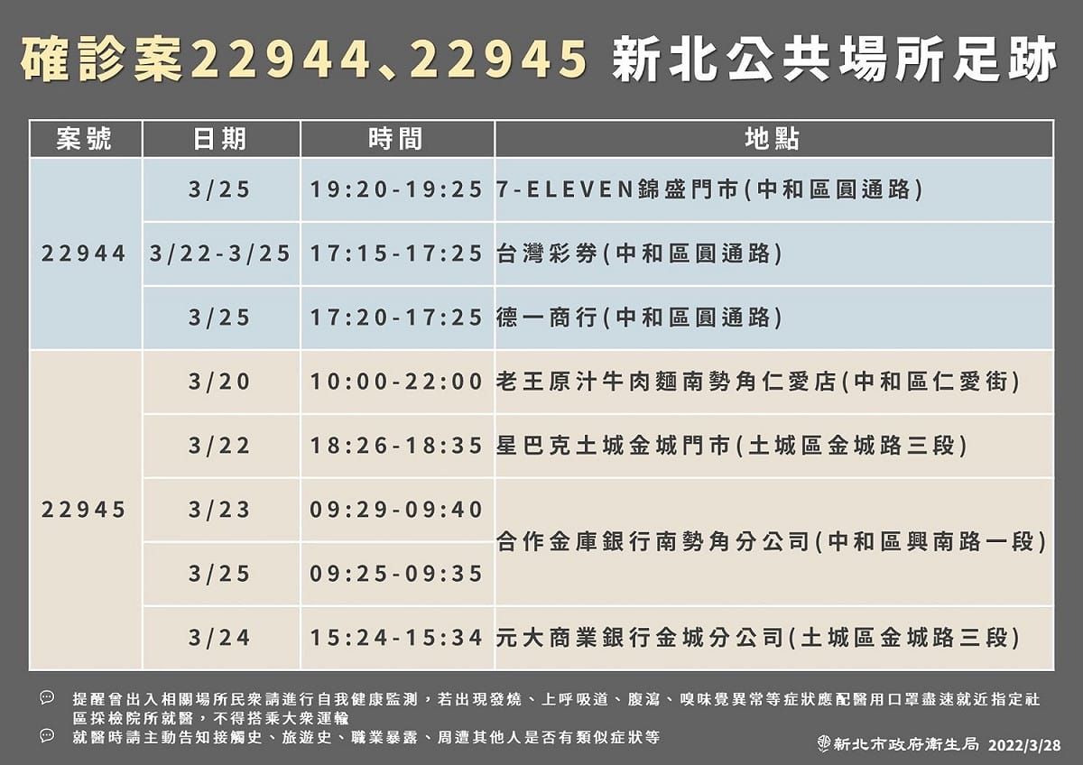 新北市政府公布最新確診者的足跡。 圖：新北市政府 / 提供