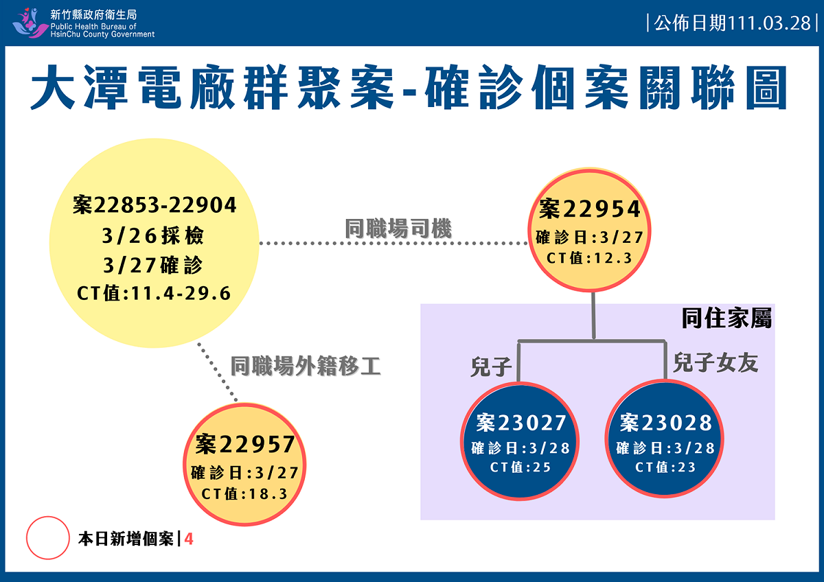 大潭電廠群聚案，確診個案關聯圖。 圖：新竹縣政府提供