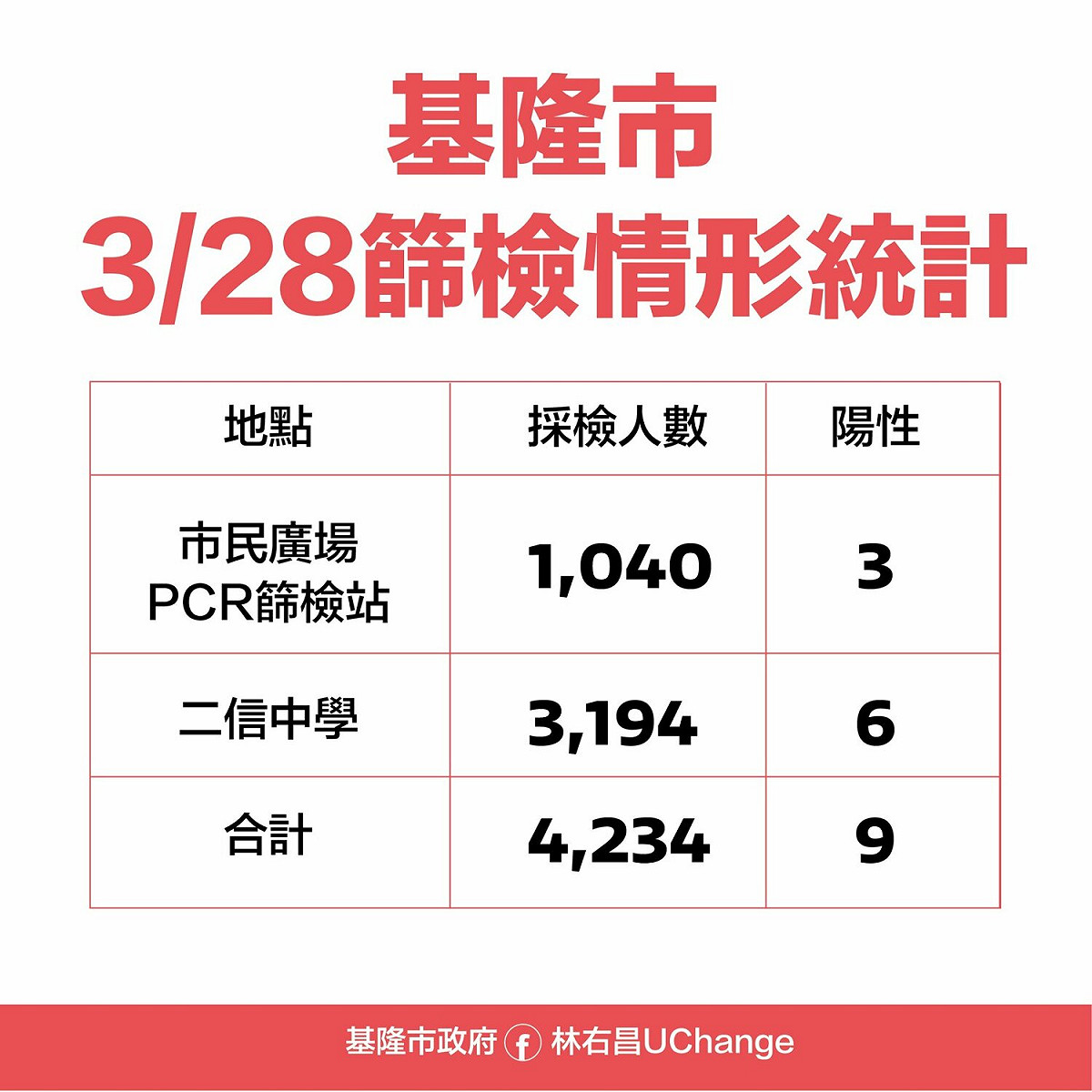 基隆篩檢情形統計圖。 圖：擷取自林右昌臉書