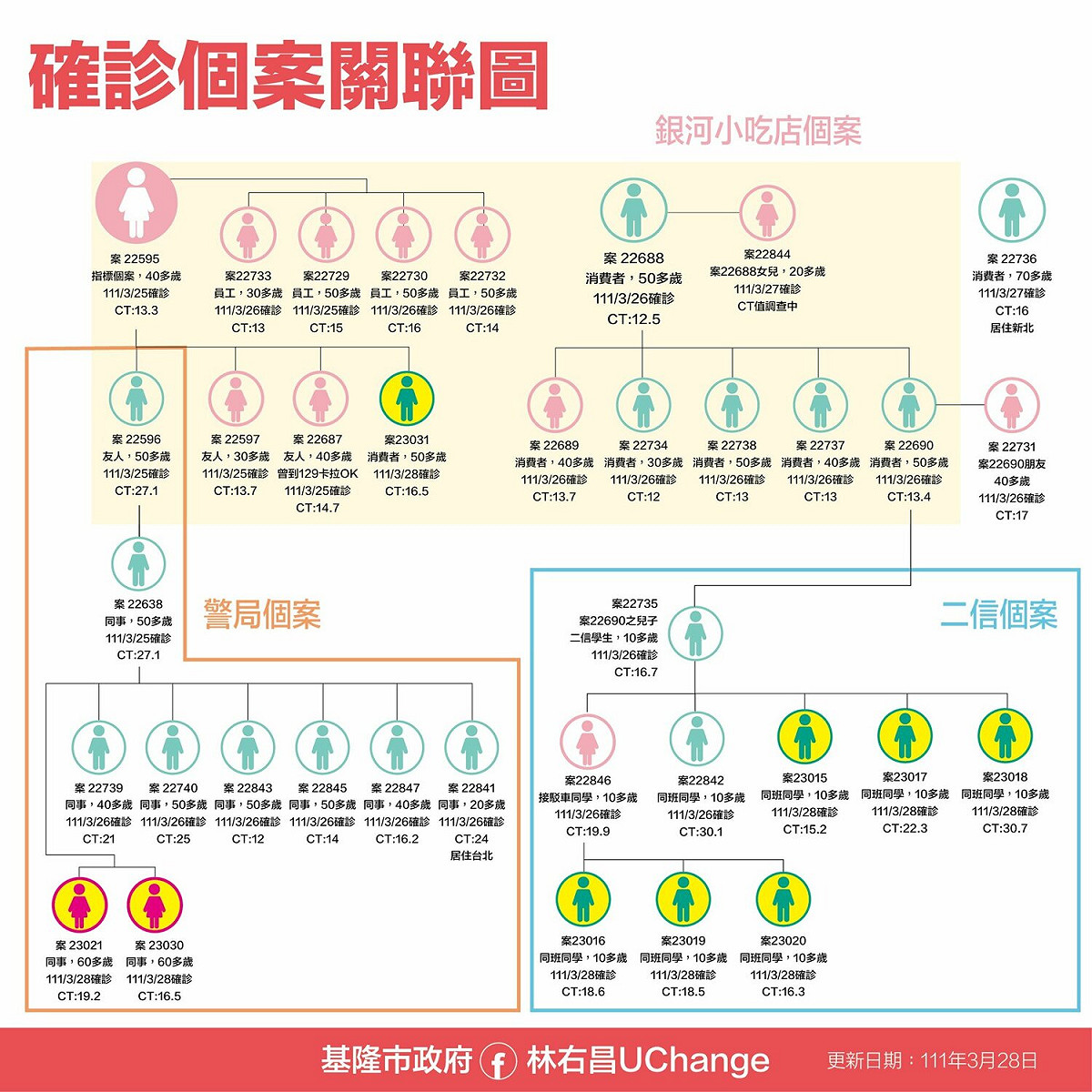 基隆確診個案關聯圖。 圖：擷取自林右昌臉書