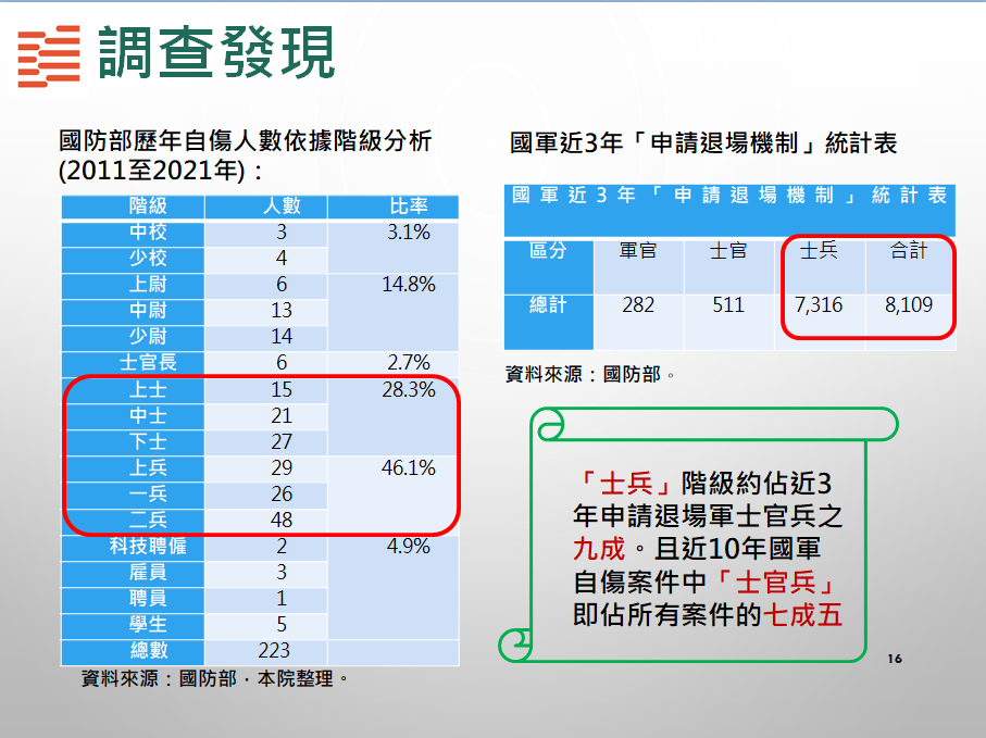 監察院外交及國防委員會議於3月17日針對國防部陸軍第八軍團二○三旅班長柳姓下士自殺案，通過監察委員賴振昌、葉大華調查報告。 圖：監察院提供