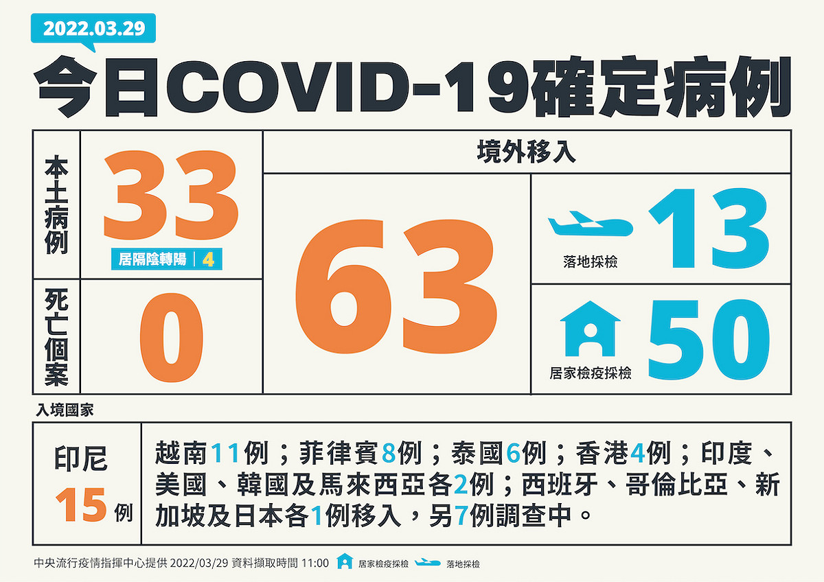 3/29 新增個案一覽 圖：中央流行疫情指揮中心/提供