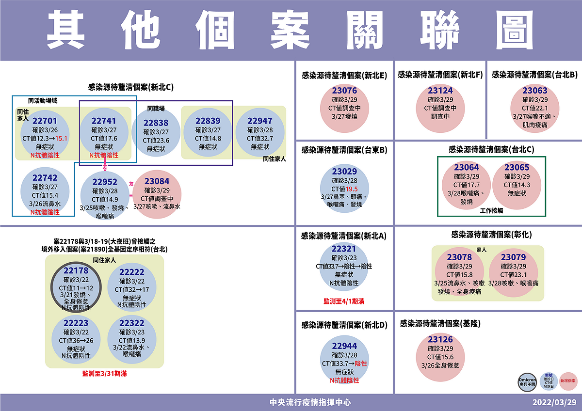 陳時中表示，雖彰化「家庭群聚」案例出現新北「中和社區」相關足跡，但目前尚未掌握關聯性。 圖：中央流行疫情指揮中心/提供