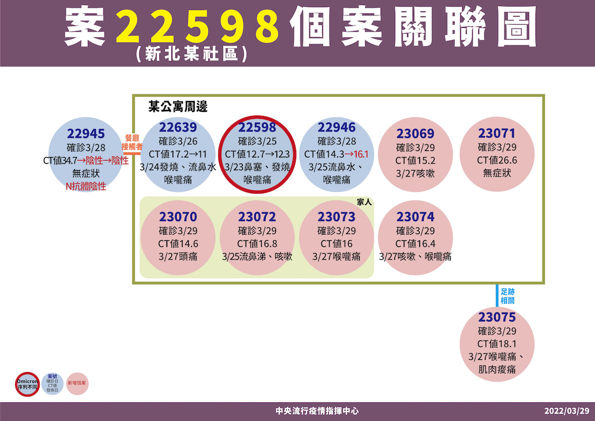 新北某社區個案關聯圖 圖：中央流行疫情指揮中心/提供