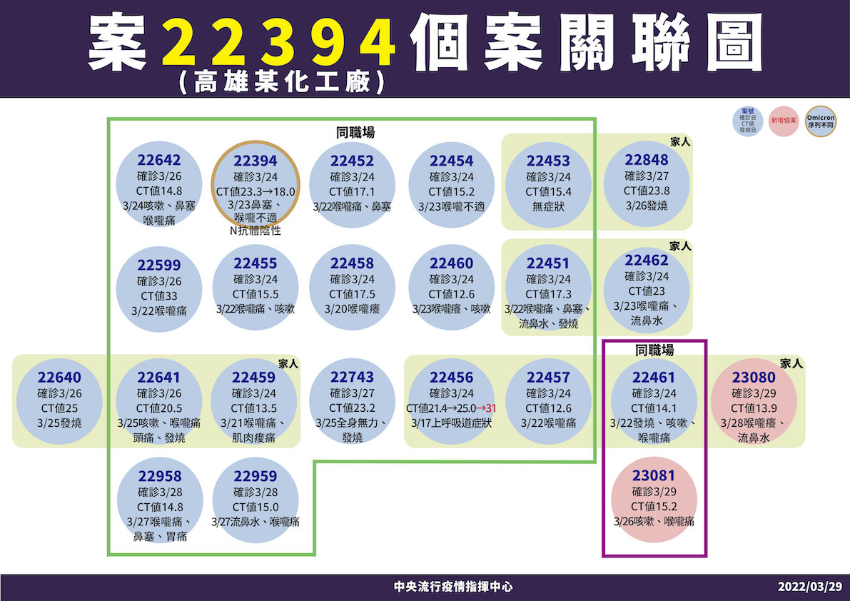 高雄某化工廠個案關聯 圖：中央流行疫情指揮中心/提供