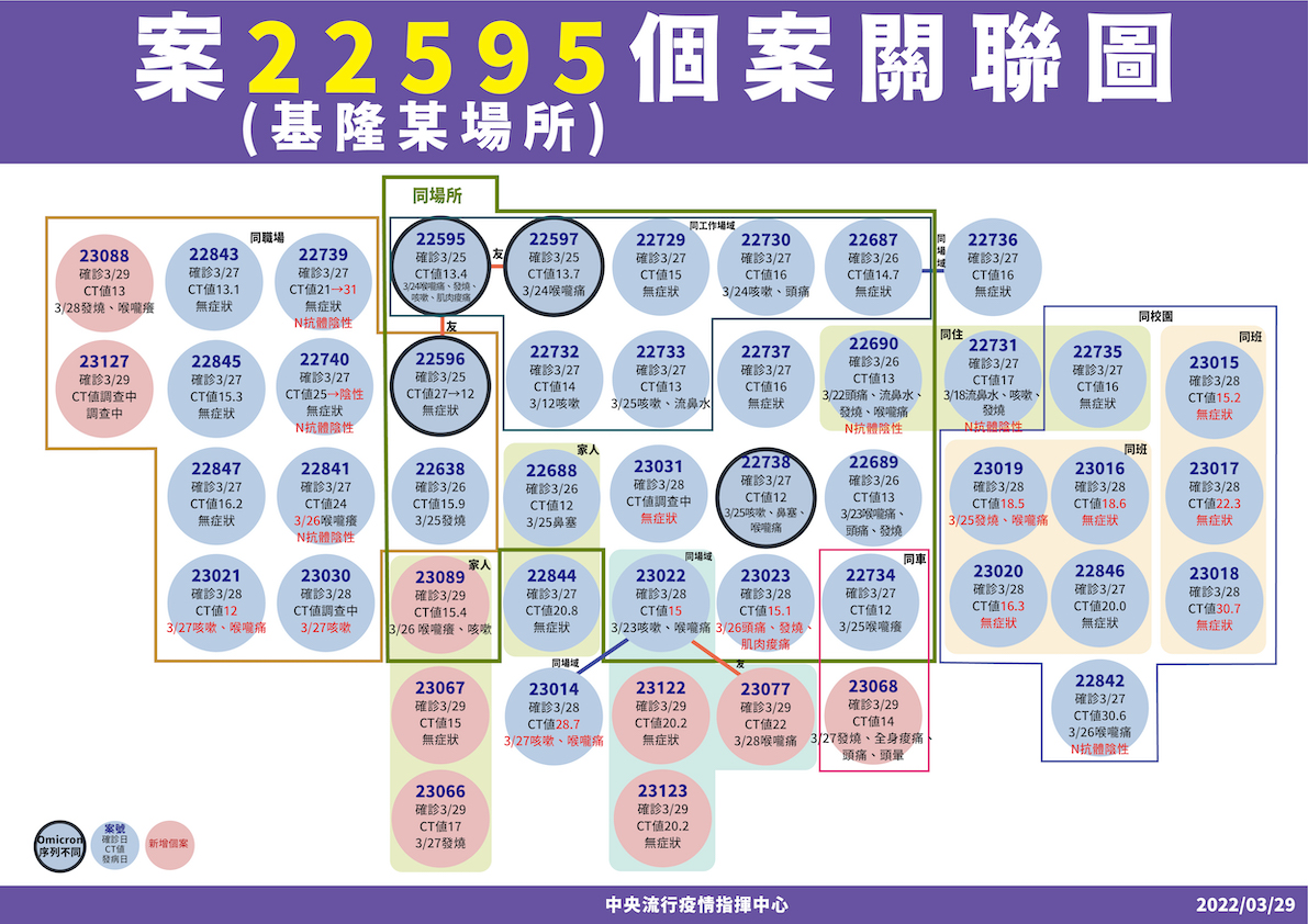 基隆某場所個案關聯圖 圖：中央流行疫情指揮中心/提供
