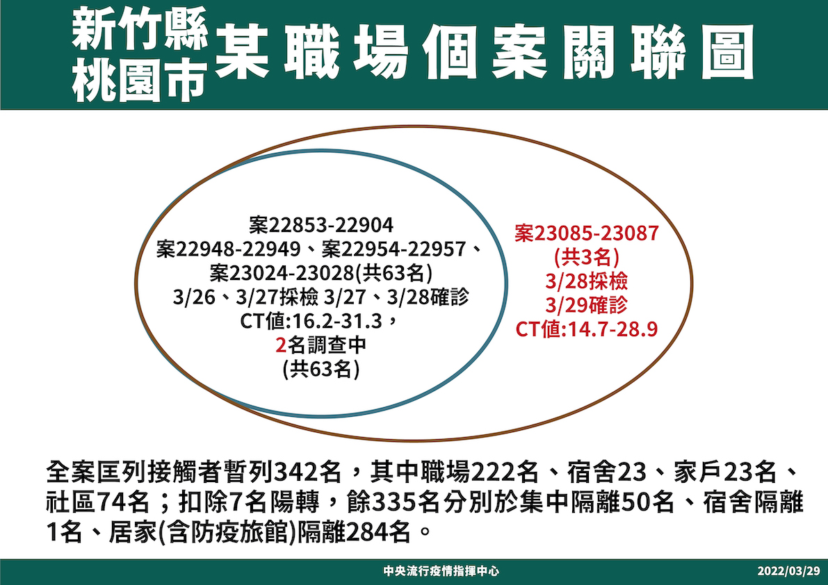 大潭電子廠個案關聯圖 圖：中央流行疫情指揮中心/提供