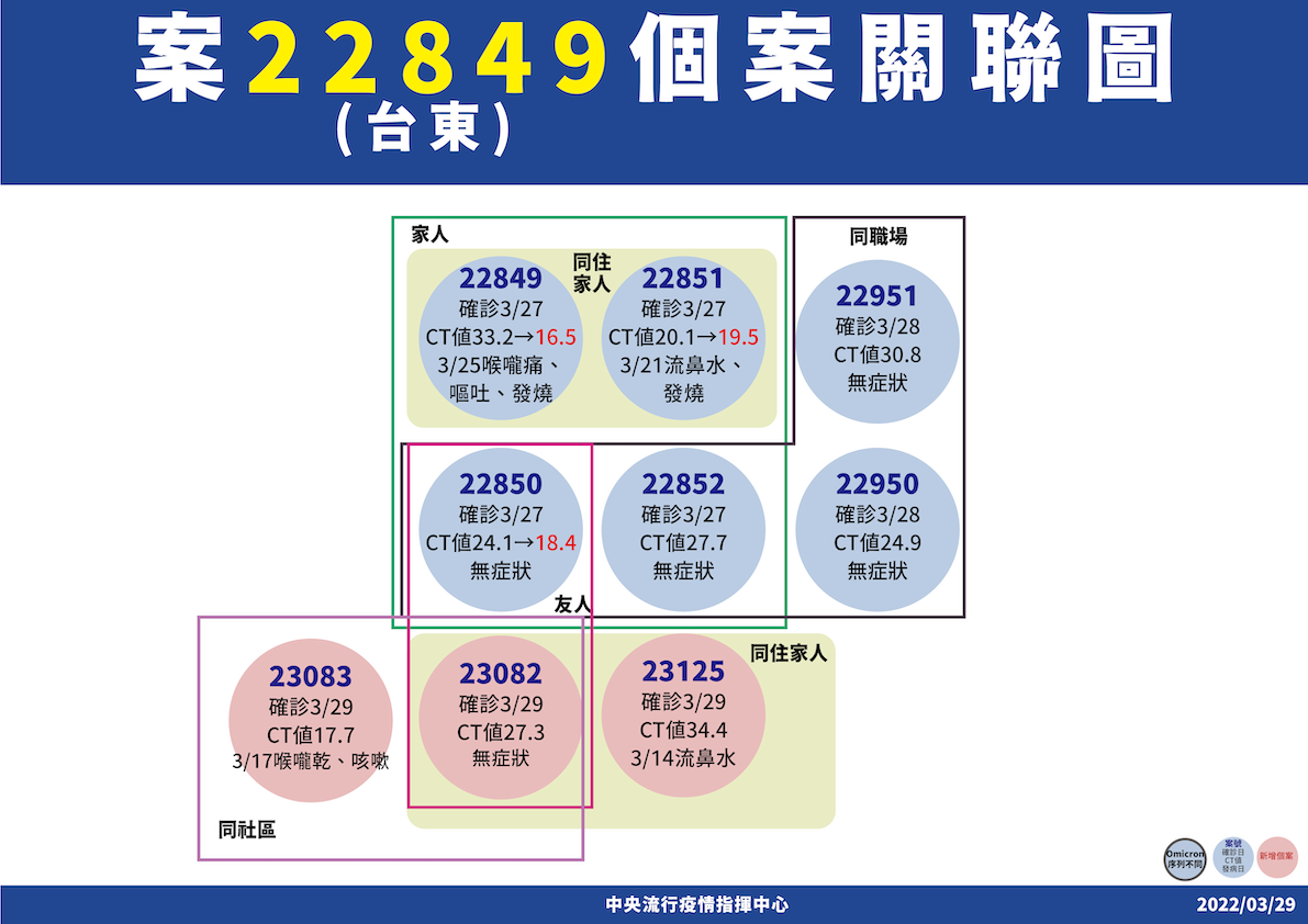 台東個案關聯圖 圖：中央流行疫情指揮中心/提供
