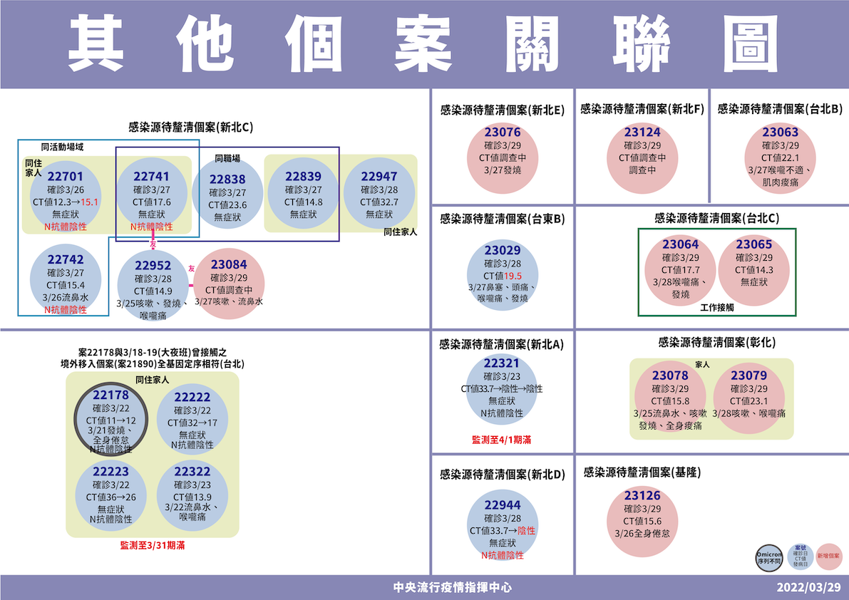其他個案關聯圖 圖：中央流行疫情指揮中心/提供