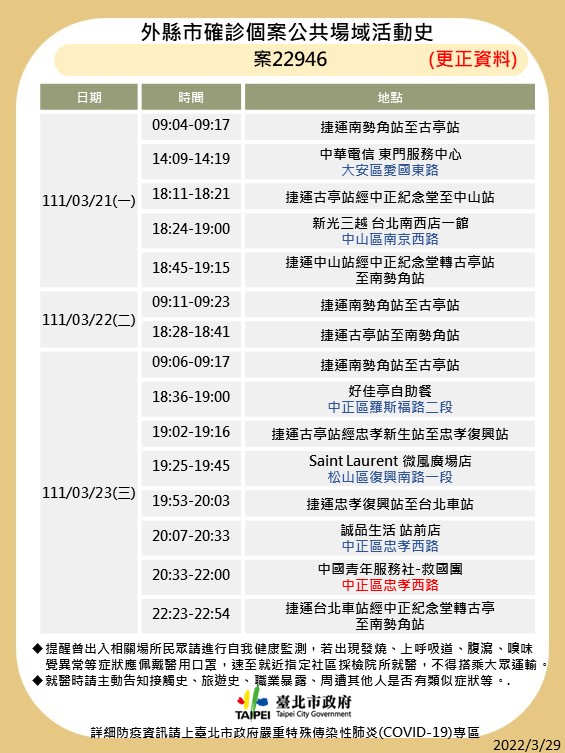 台北市更正昨天公布確診個案足跡資料。 圖：台北市政府 / 提供