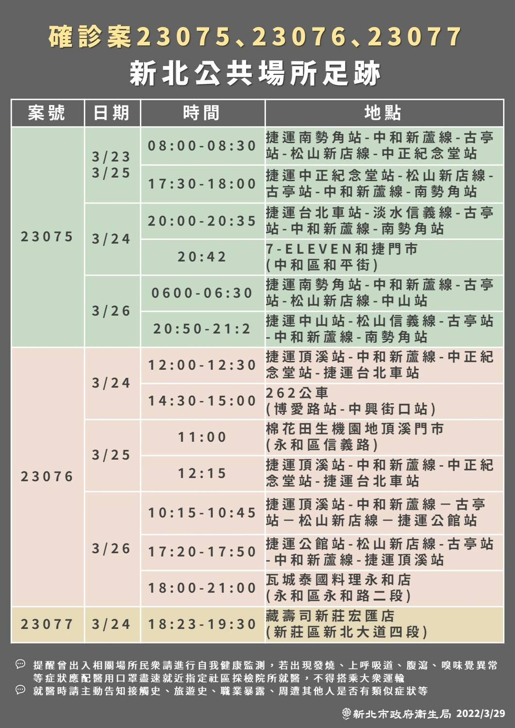 新北衛生局公布最新疫調足跡。 圖：新北市衛生局／提供
