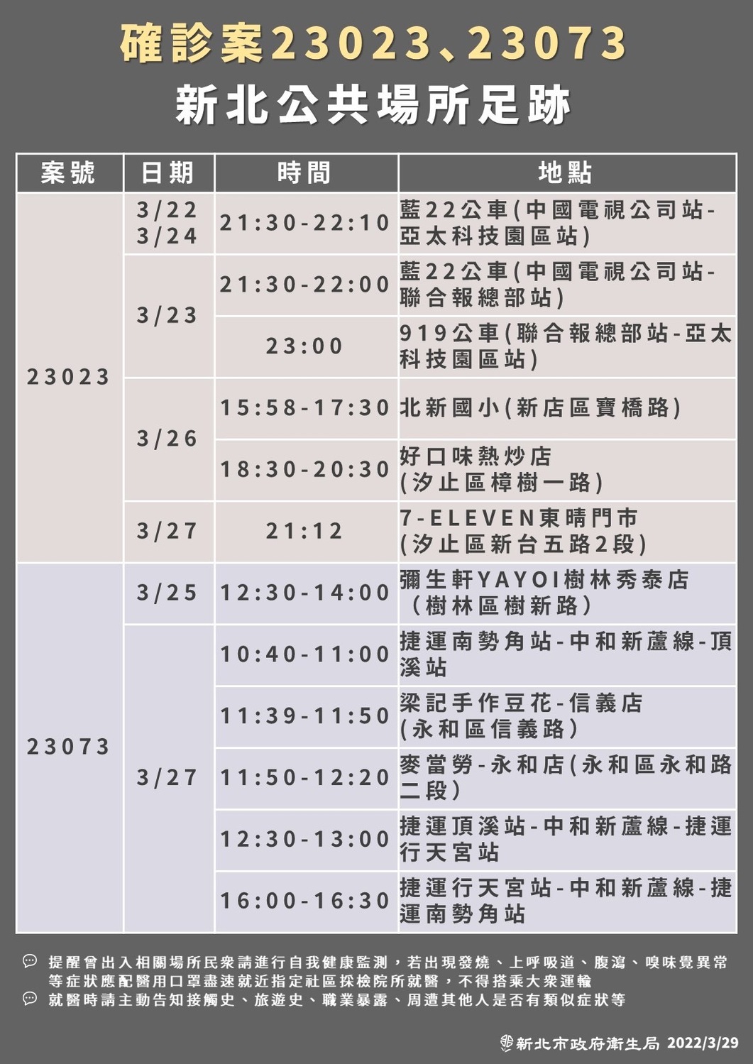 新北衛生局公布最新疫調足跡。 圖：新北市衛生局／提供