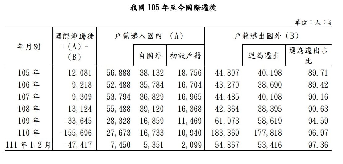 內政部今(30)日依戶政司統計資料公布，我國從105年至今戶籍遷出入的數字。 圖：內政部提供