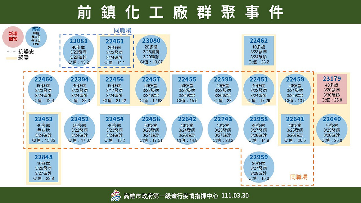 前鎮化工廠累計24例。 圖：高雄市衛生局提供