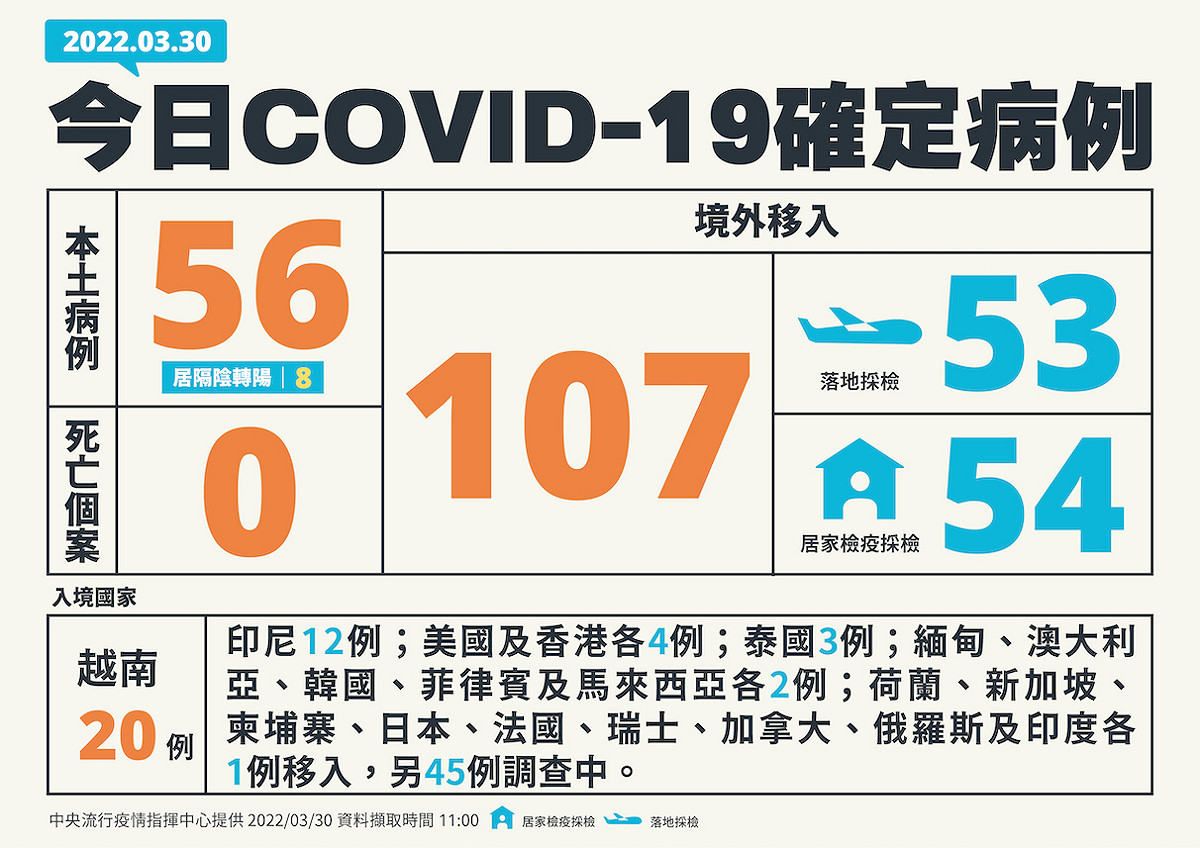 3/30新增個案多例 圖：中央流行疫情指揮中心／提供
