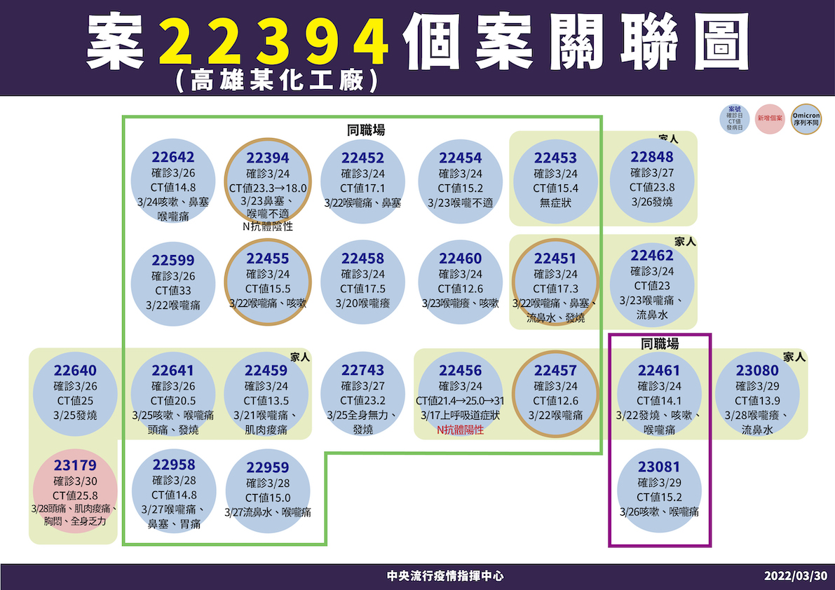 高雄某化工廠案22394個案關聯圖 圖：中央流行疫情指揮中心/提供