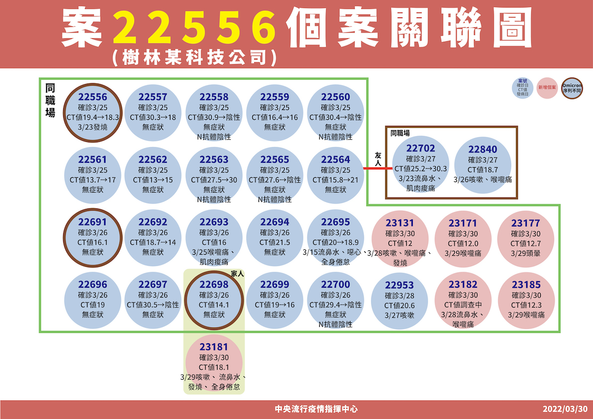 樹林某科技公司案22556個案關聯圖 圖：中央流行疫情指揮中心/提供